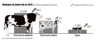 Le marché de la viande bio se porte bien