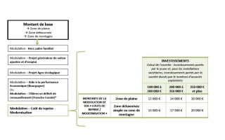 Les aides à l'installation évoluent avec un nouveau complément à la DJA