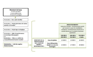 Les aides à l'installation évoluent avec un nouveau complément à la DJA