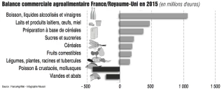 Brexit : la France affiche un excédent d’exportation avec le Royaume-Uni