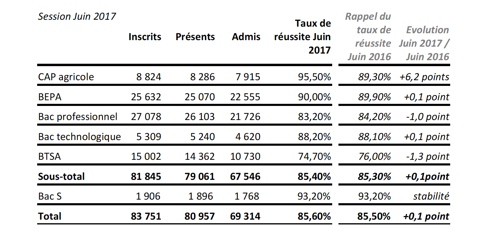 Les résultats aux examens agricoles ont été publiés dans notre édition du 13 juillet...