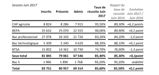 Les résultats aux examens agricoles ont été publiés dans notre édition du 13 juillet...