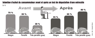 La viande persillée est davantage appréciée dans l’assiette que dans la barquette...