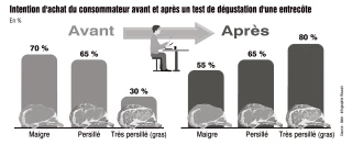 La viande persillée est davantage appréciée dans l’assiette que dans la barquette...