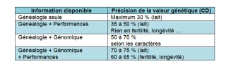 Le génotypage apporte beaucoup en élevage laitier
