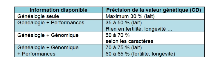 Le génotypage apporte beaucoup en élevage laitier