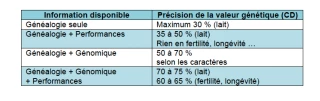 Le génotypage apporte beaucoup en élevage laitier
