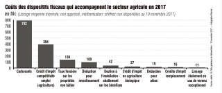 Le dispositif fiscal de remboursement des taxes sur le gazole non routier a coûte 792 millions d’€ en 2017