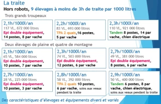 En élevage laitier, le travail d'astreinte prend beaucoup de temps... Mais combien exactement ?