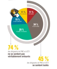 La solitude du dirigeant est une réalité, souvent mal vécue