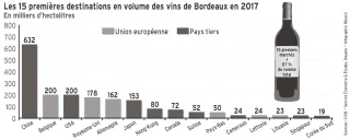 La Chine, de très loin le premier marché des vins de bordeaux à l’export