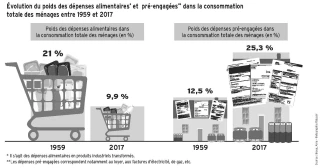 En un demi-siècle, une inversion des budgets des ménages entre le logement et la nourriture