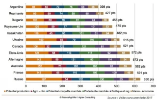 Blé : la France classée deuxième compétiteur mondial en 2015-2016