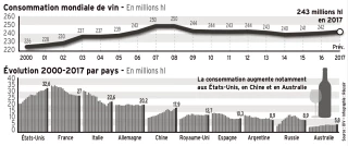 La consommation mondiale de vin est repartie à la hausse...