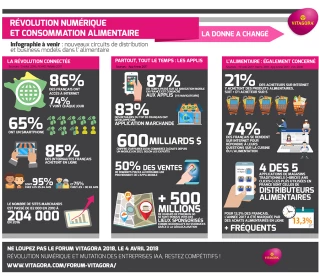 Révolution numérique et consommation alimentaire : ce qui a changé