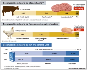 Les agriculteurs de plus en plus tributaires de l’instabilité des prix 