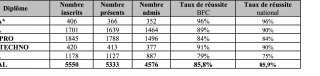 Des résultats aux examens toujours aussi bon dans l’enseignement agricole de Bourgogne-Franche-Comté