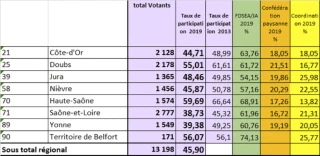 Élections Chambres d’agriculture : le grand chelem en Bourgogne Franche-Comté pour les listes FDSEA-JA