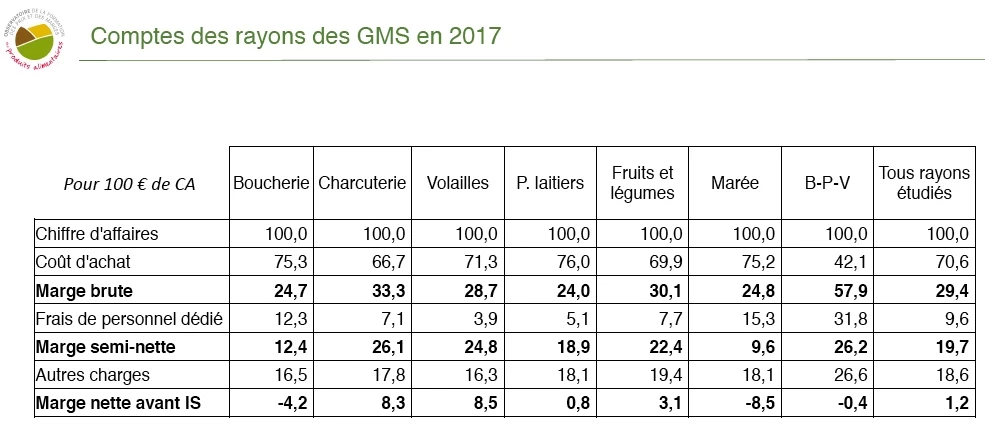 Les prix à la production dépendent peu des prix à la consommation, révèle l'Observatoire de la formation des prix et des marges  