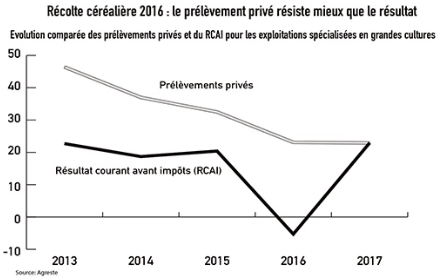 Revenu agricole : dissiper les confusions