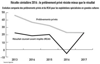 Revenu agricole : dissiper les confusions