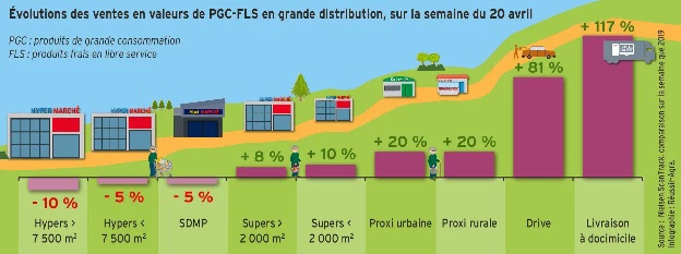 Doublement des livraisons à domicile