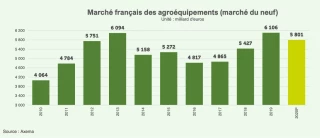 Le marché résiste à la crise sanitaire 