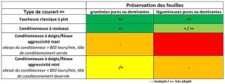 Adapter les matériels de fauche au type de couvert prairial