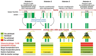 Réussir les ensilages d’herbe