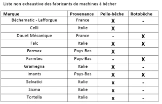 Les machines à bêcher passent là où les charrues s’arrêtent