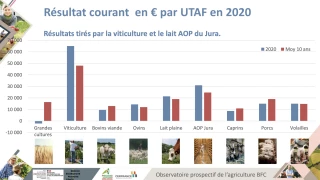 Un tiers des exploitations fragilisées