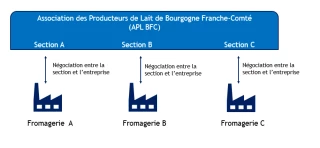 Une organisation de producteurs pour la mise en place des « EGAlim »