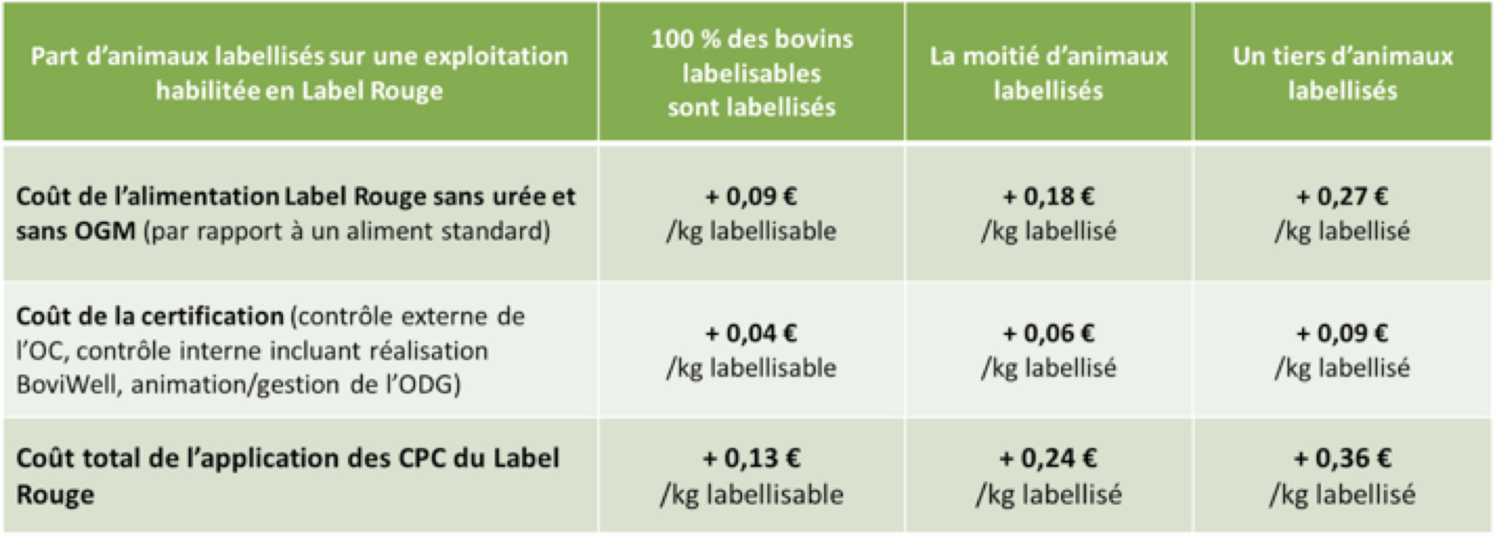 Le déploiement du Label rouge en BFC