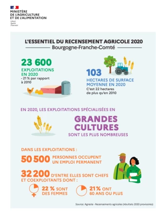 La population agricole s’amenuise et se transforme
