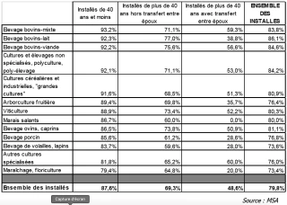 Recul des installations en 2020