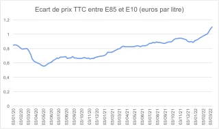 Le Superéthanol-E85 devient particulièrement attractif