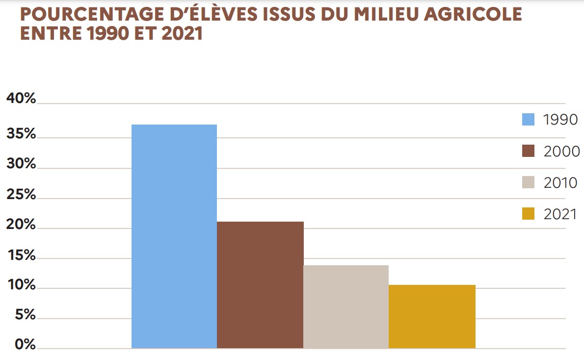 Portrait de l’enseignement agricole en France en 2022