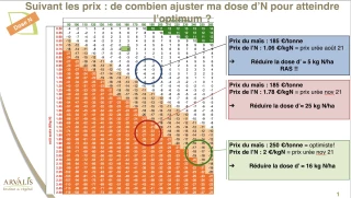 Cahier spécial Arvalis Culture du maïs :  les clefs pour réussir