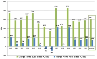 Agriculture biologique : Vertus et limites d’un système autonome sur le long terme