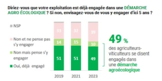 Les intentions d’engagement vers l’agroécologie marquent le pas