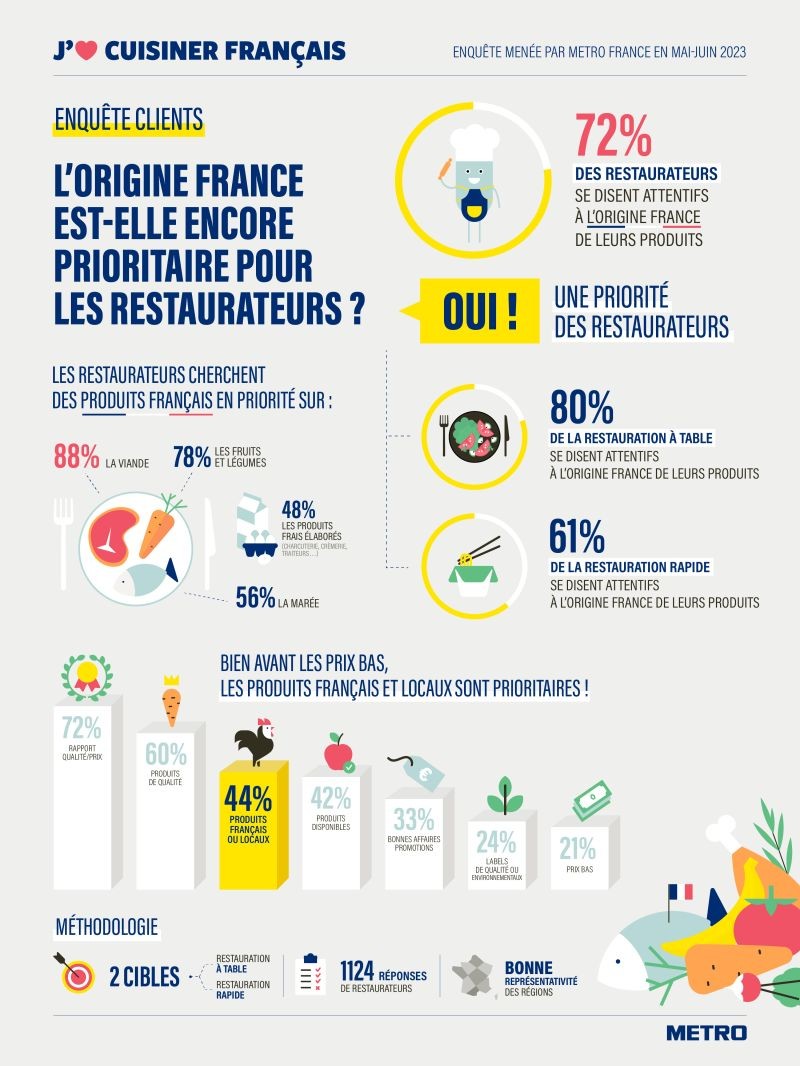 Les restaurateurs consomment Français !