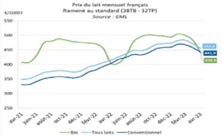 Augmentation des couts, stagnation des prix