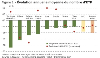 Une baisse et des mutations