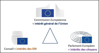 Un triangle institutionnel à comprendre