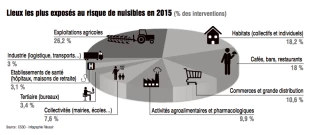 La lutte contre les nuisibles est une réalité agricole