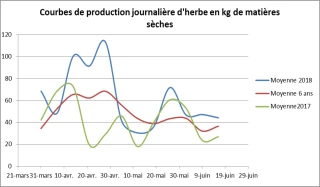 Retour sur une année climatique contrastée pour l'herbe en Saône-et-Loire