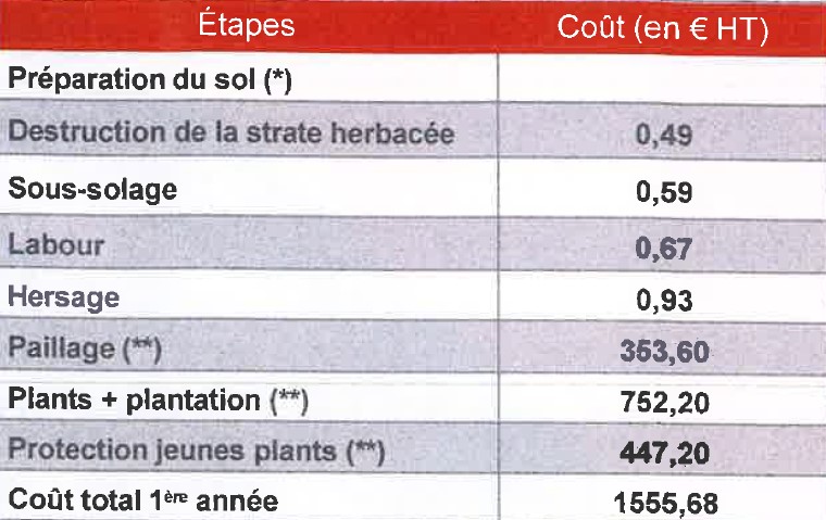    Données calculées à partir du barème d’entraide 2019 de la Bourgogne-Franche-Comté, Grand-Est et Hauts-de-France et de la Chambre d’agriculture du Centre-Val-de-Loire, mais aussi de sites vendeurs