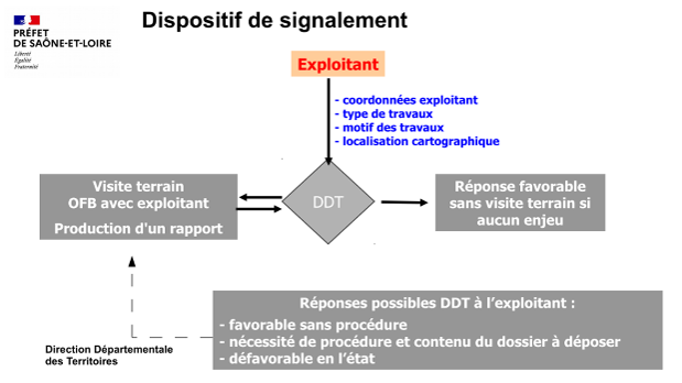 Schéma des démarches de signalement de travaux