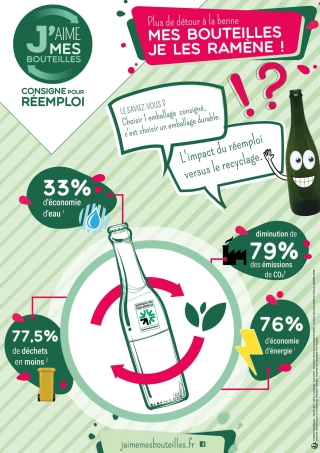 Le retour de la bouteille consignée