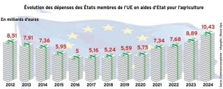 Depuis le Covid-19, les aides d’État agricoles n’ont cessé de grimper